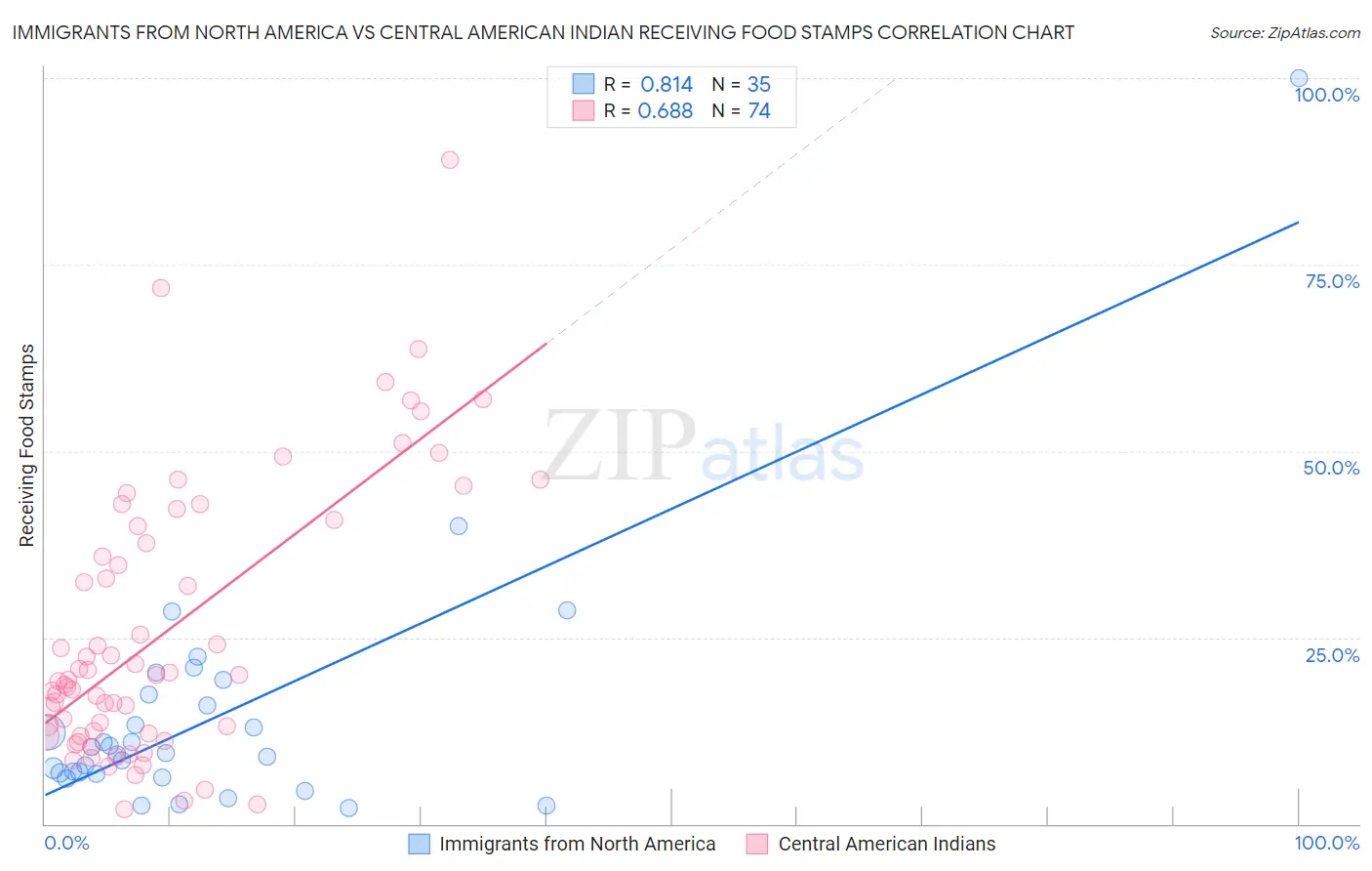 Immigrants from North America vs Central American Indian Receiving Food Stamps