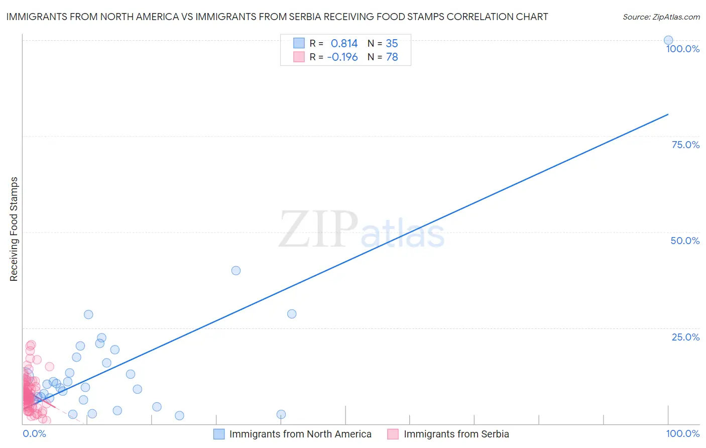 Immigrants from North America vs Immigrants from Serbia Receiving Food Stamps