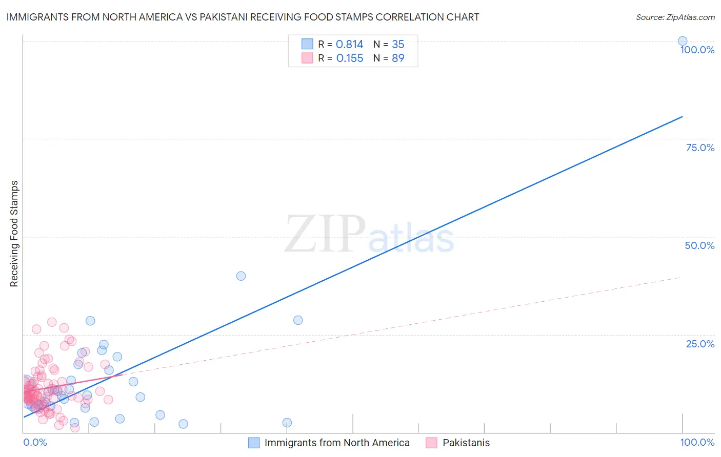 Immigrants from North America vs Pakistani Receiving Food Stamps