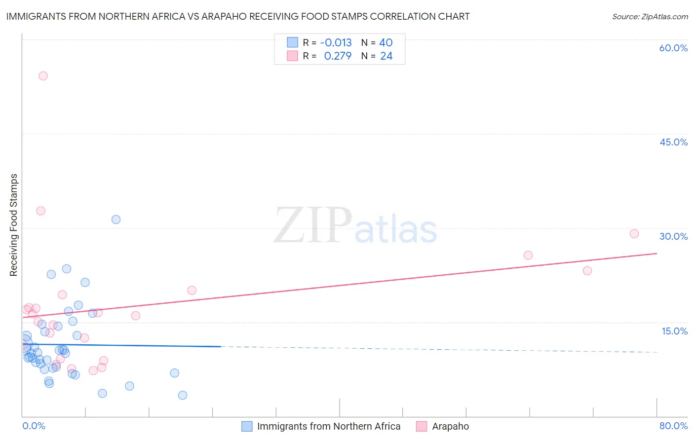 Immigrants from Northern Africa vs Arapaho Receiving Food Stamps