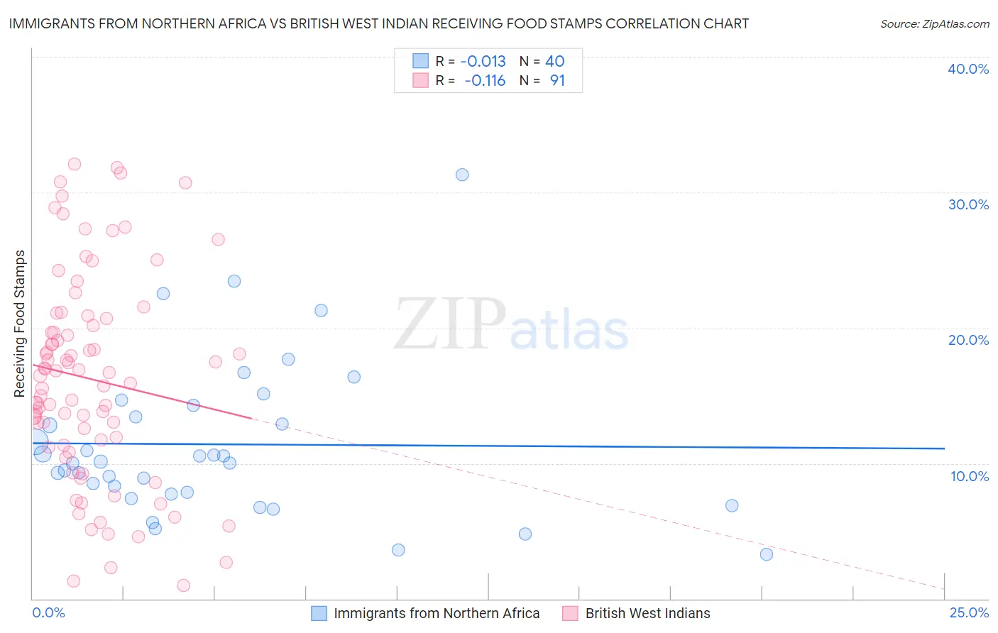 Immigrants from Northern Africa vs British West Indian Receiving Food Stamps