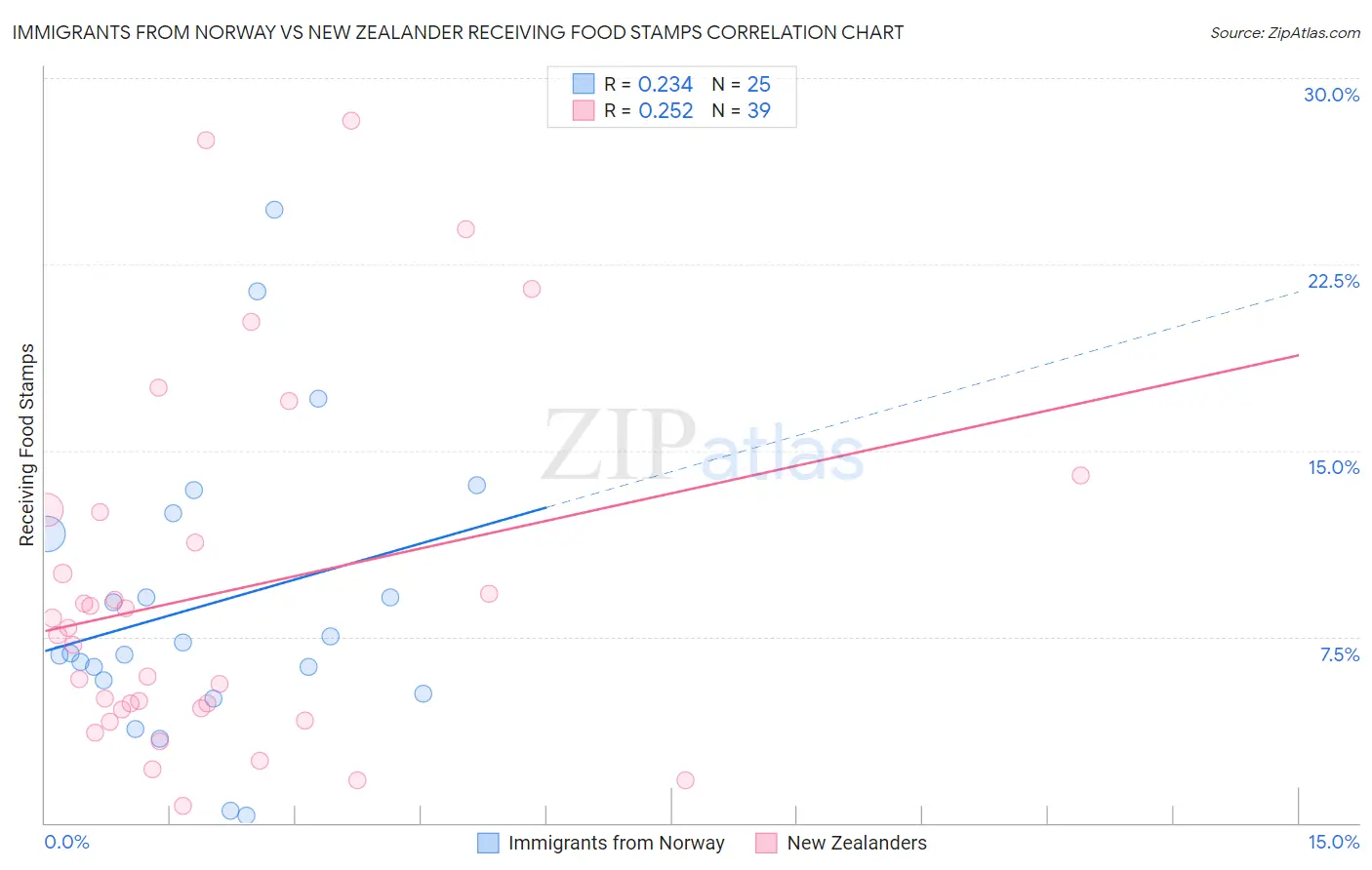 Immigrants from Norway vs New Zealander Receiving Food Stamps