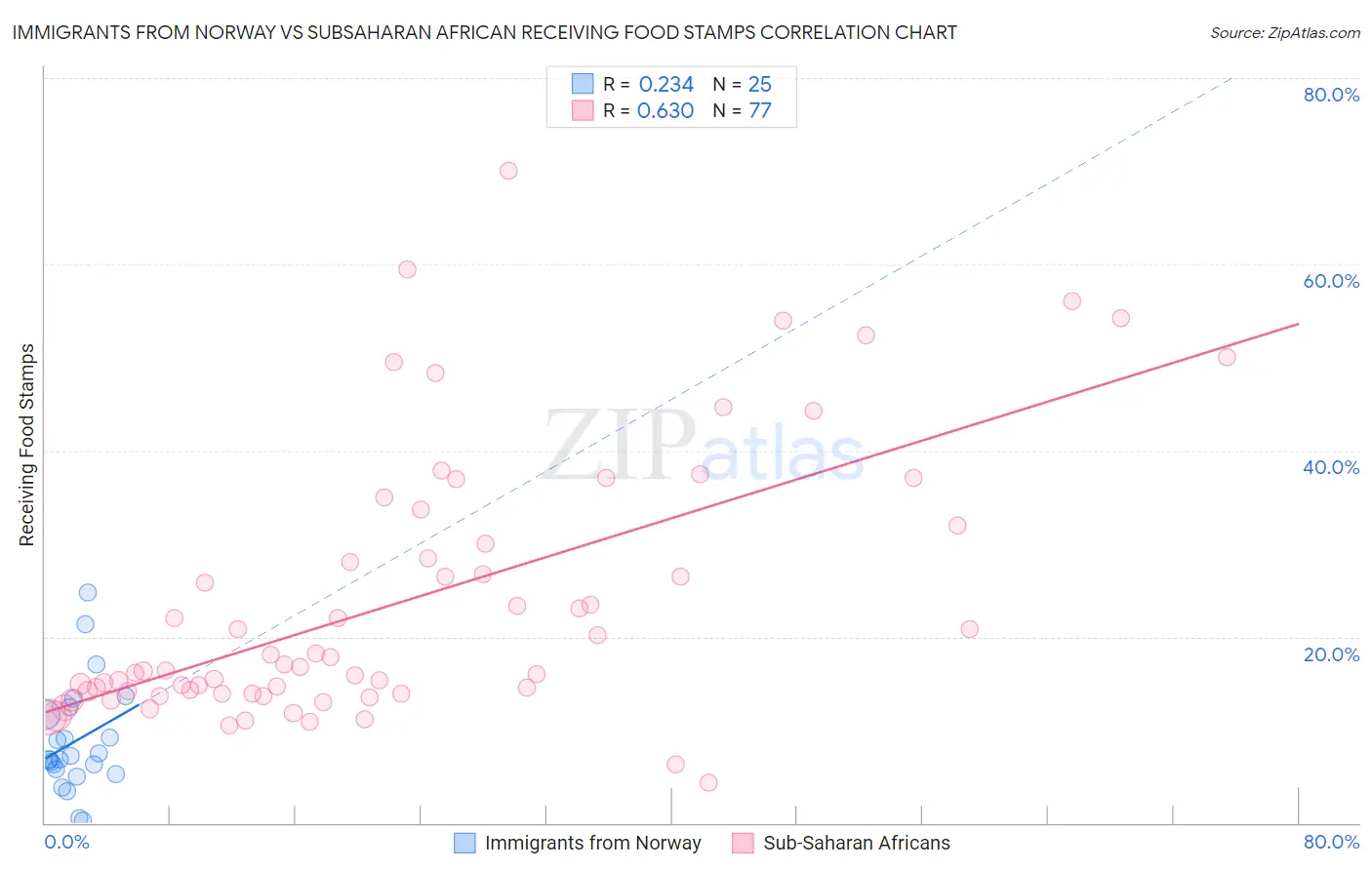 Immigrants from Norway vs Subsaharan African Receiving Food Stamps