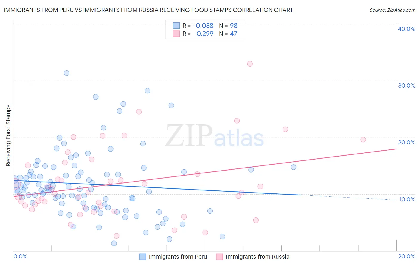 Immigrants from Peru vs Immigrants from Russia Receiving Food Stamps