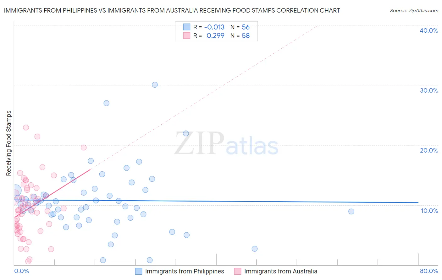 Immigrants from Philippines vs Immigrants from Australia Receiving Food Stamps