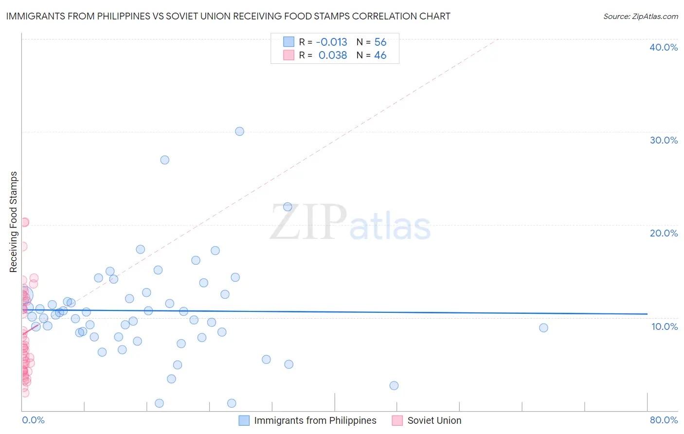 Immigrants from Philippines vs Soviet Union Receiving Food Stamps