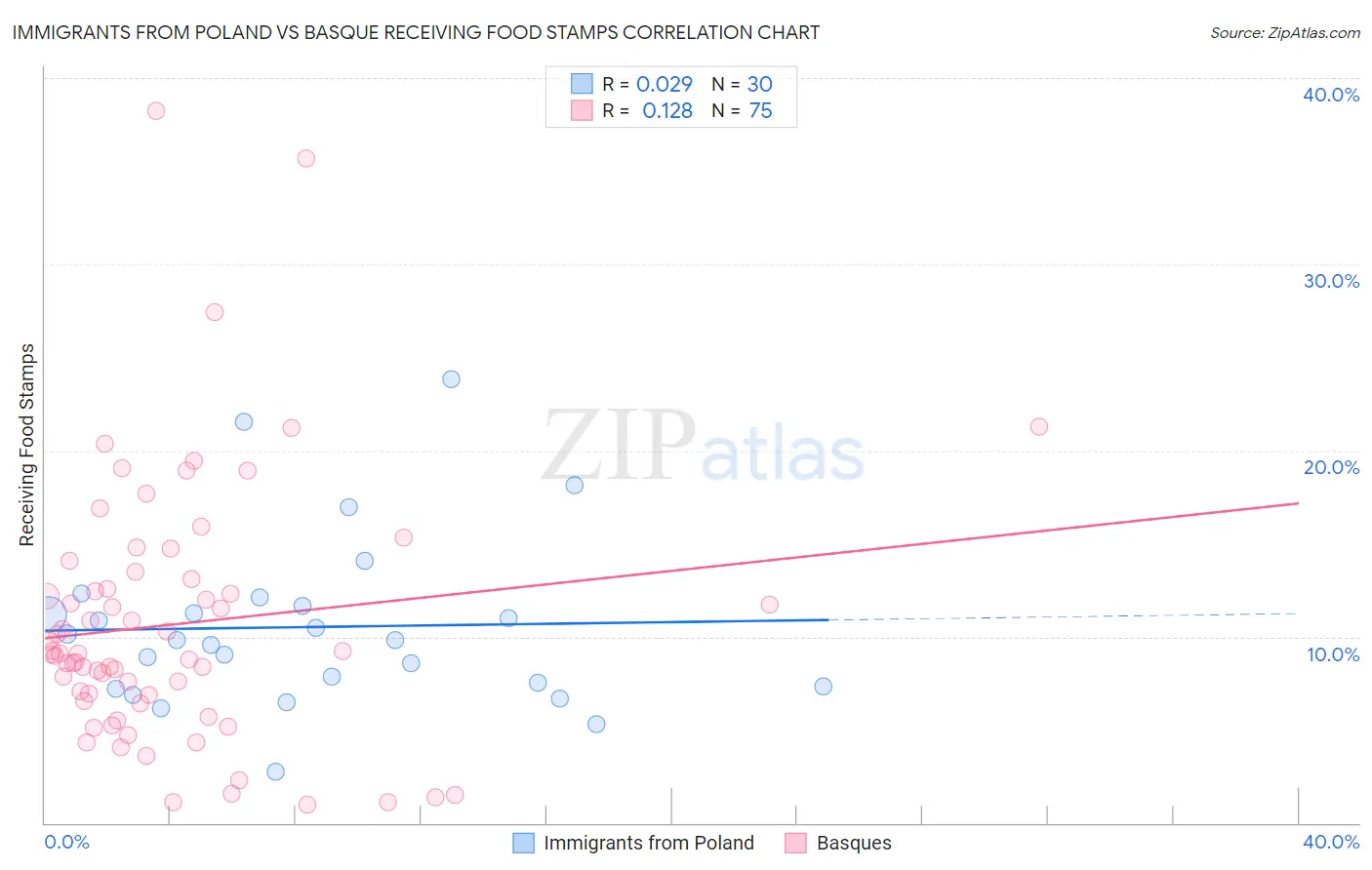 Immigrants from Poland vs Basque Receiving Food Stamps