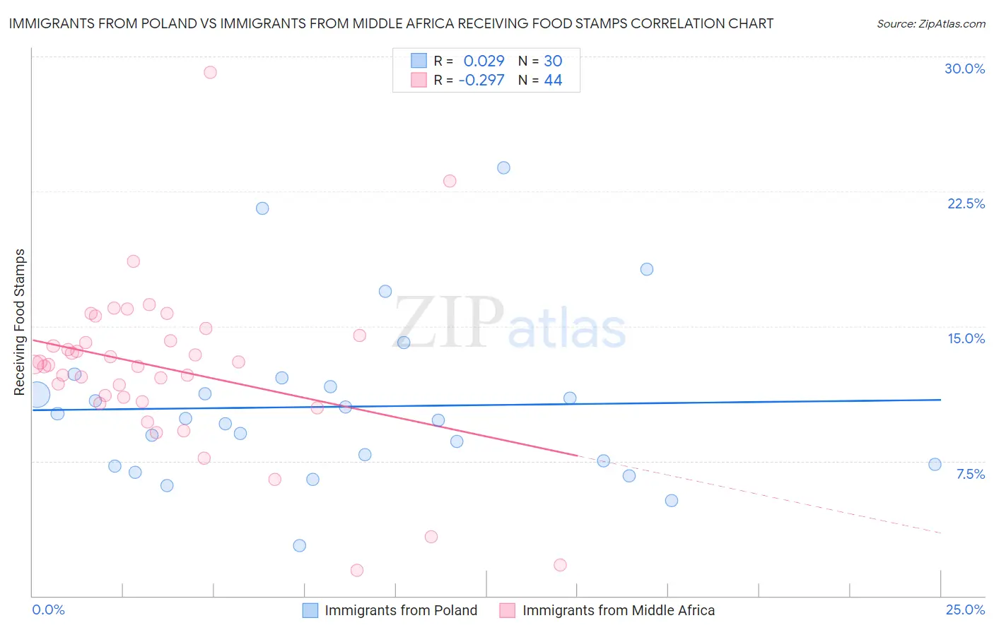 Immigrants from Poland vs Immigrants from Middle Africa Receiving Food Stamps