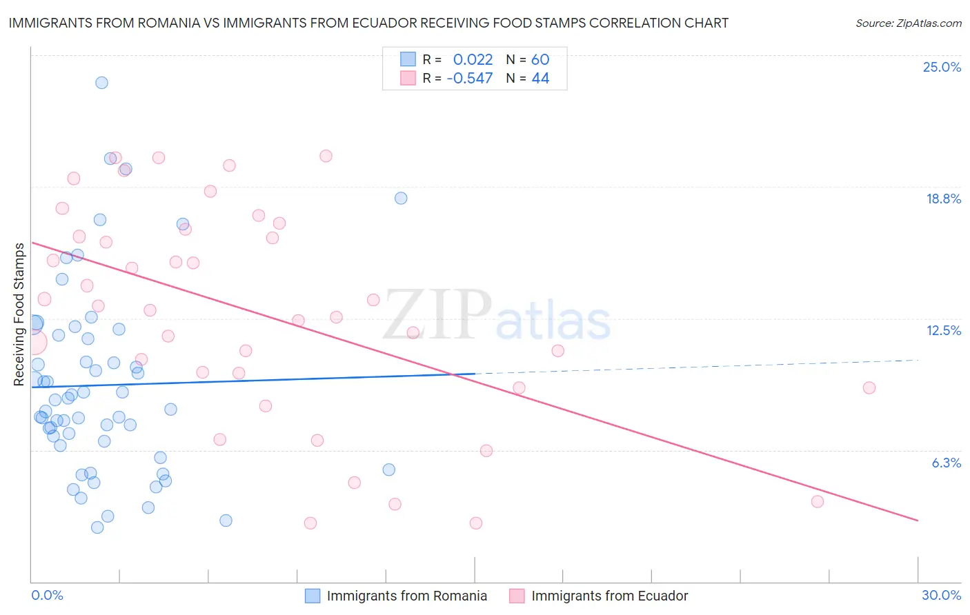 Immigrants from Romania vs Immigrants from Ecuador Receiving Food Stamps