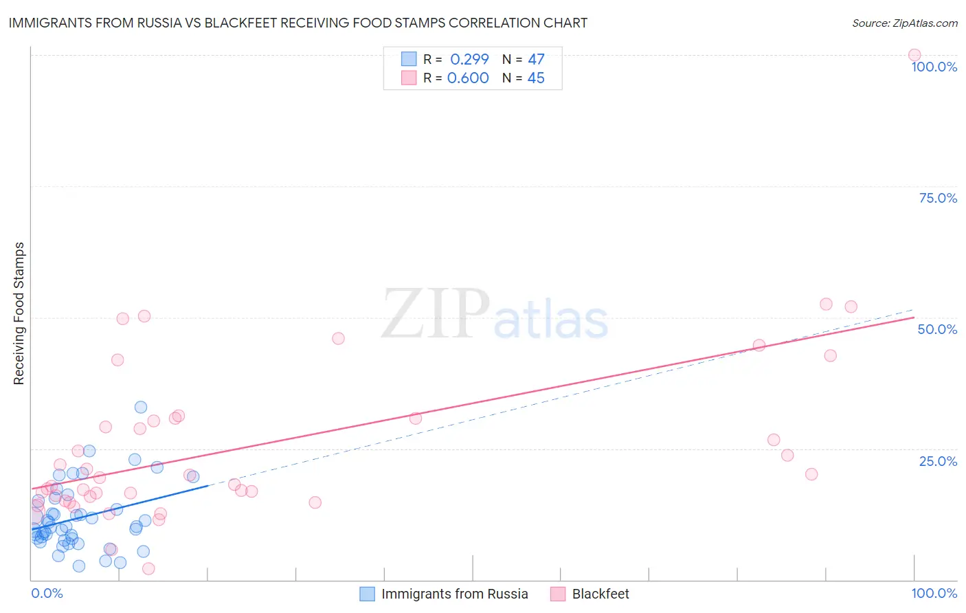 Immigrants from Russia vs Blackfeet Receiving Food Stamps