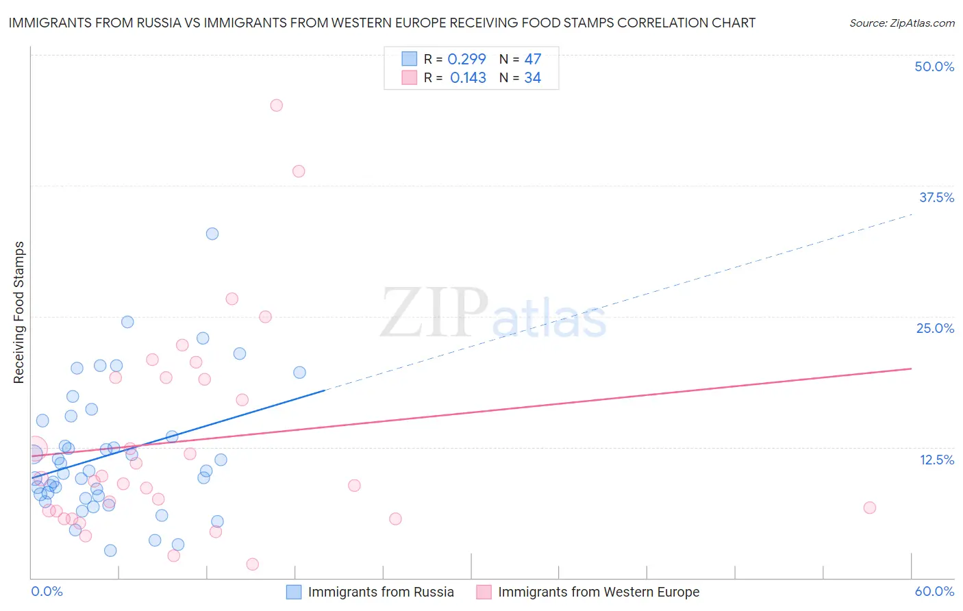 Immigrants from Russia vs Immigrants from Western Europe Receiving Food Stamps