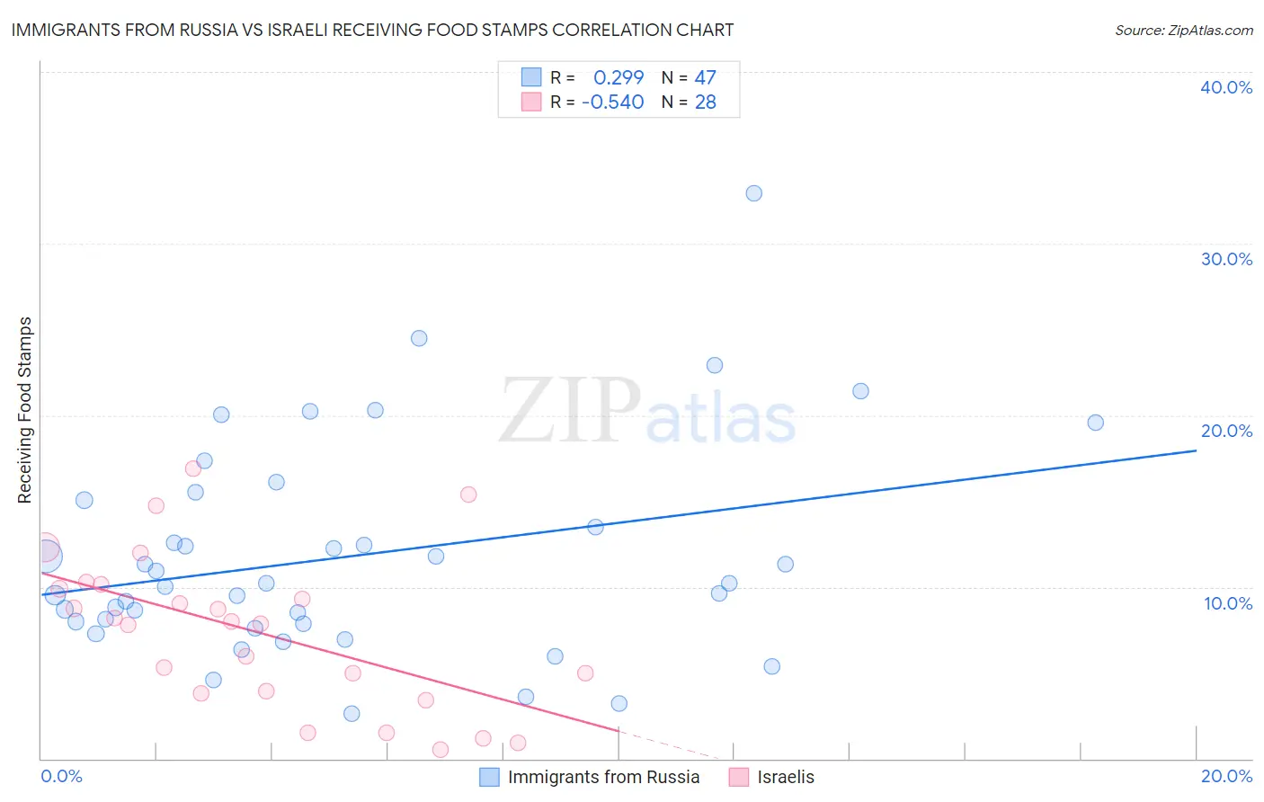 Immigrants from Russia vs Israeli Receiving Food Stamps