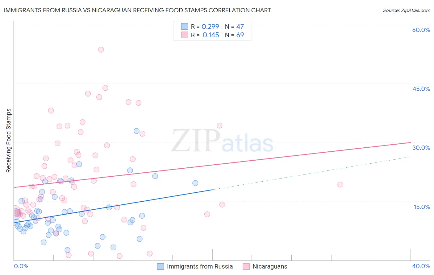 Immigrants from Russia vs Nicaraguan Receiving Food Stamps