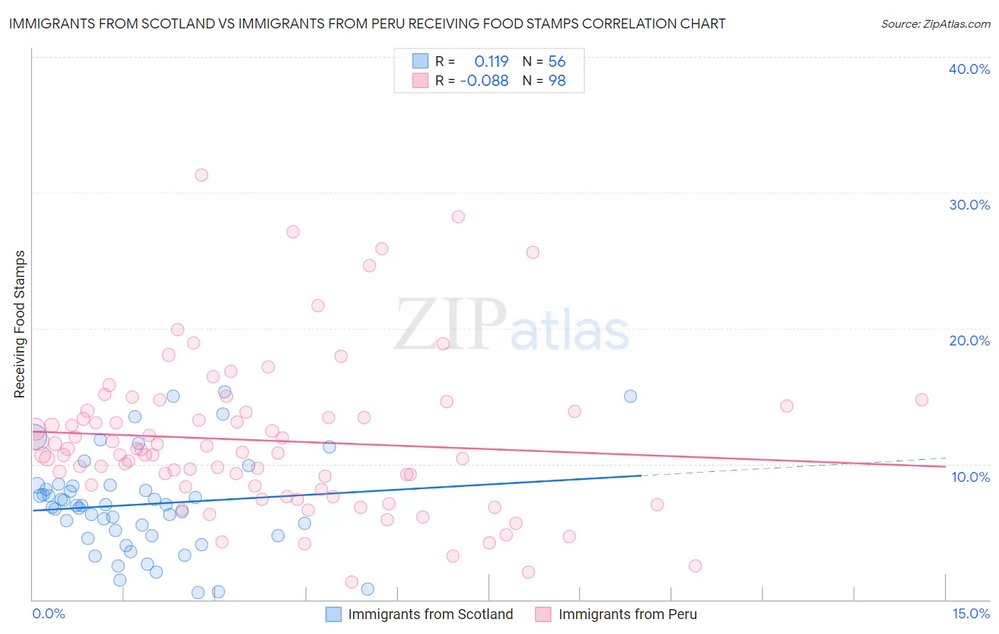 Immigrants from Scotland vs Immigrants from Peru Receiving Food Stamps