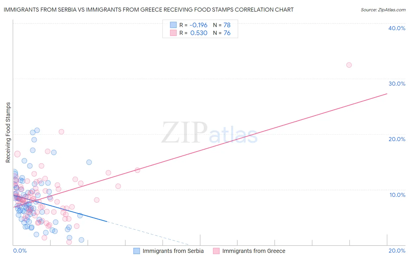 Immigrants from Serbia vs Immigrants from Greece Receiving Food Stamps