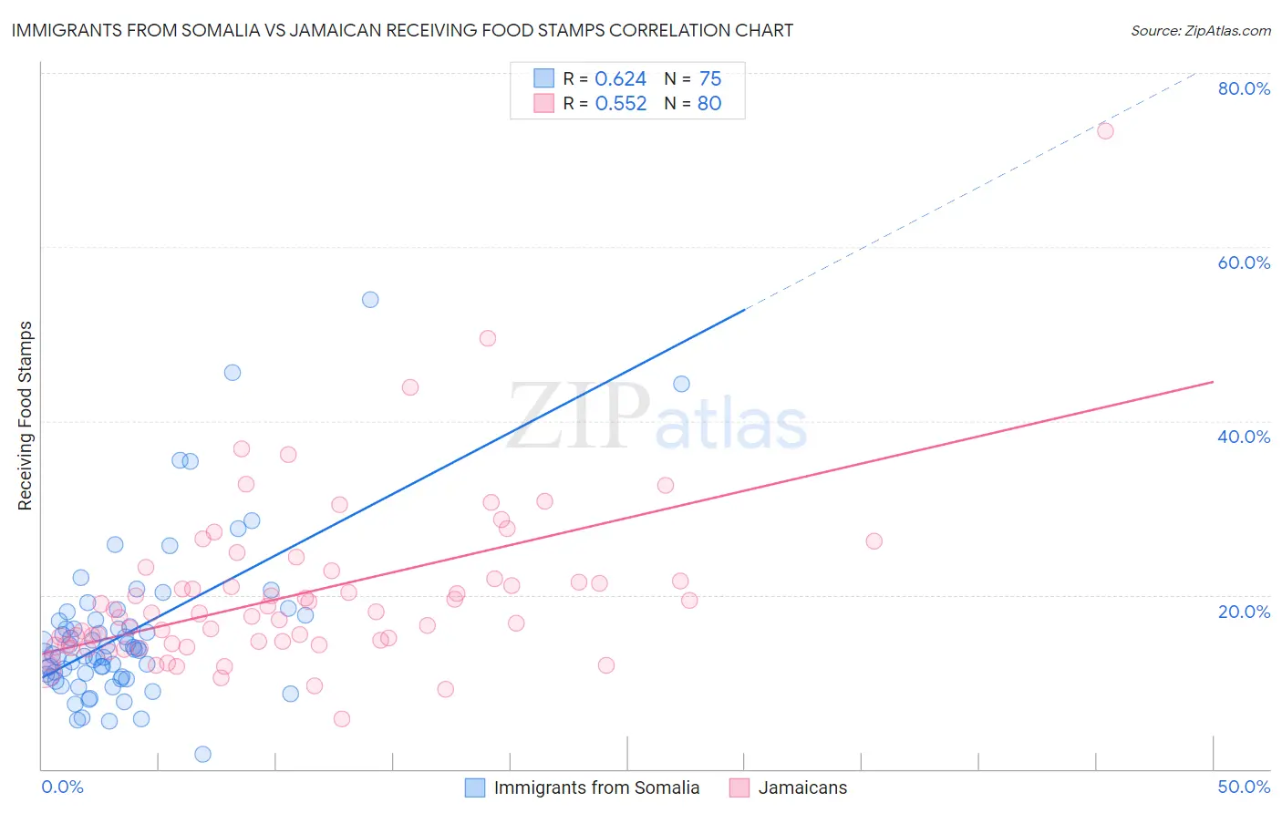 Immigrants from Somalia vs Jamaican Receiving Food Stamps