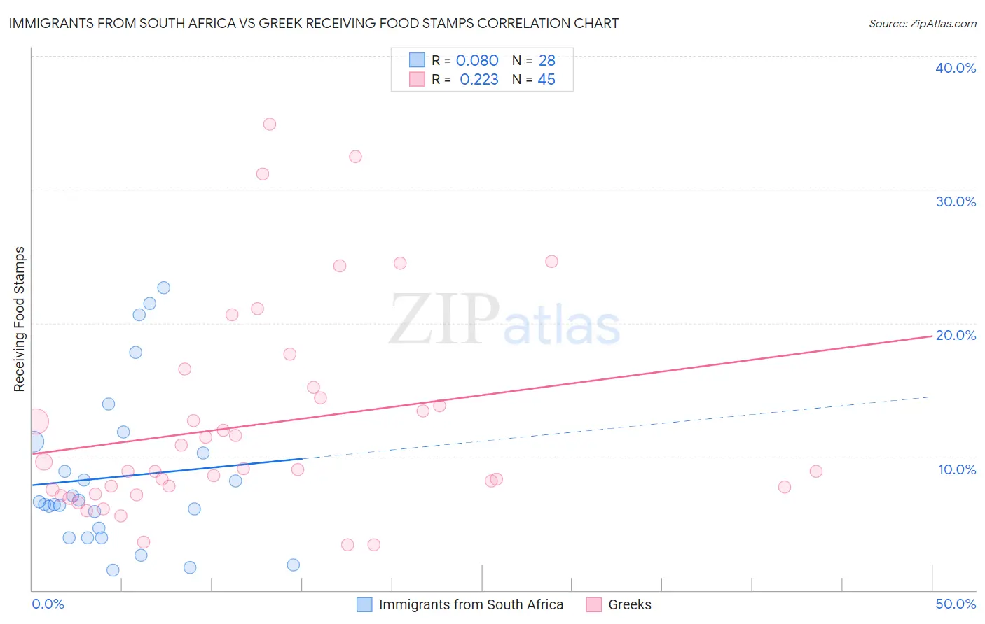 Immigrants from South Africa vs Greek Receiving Food Stamps