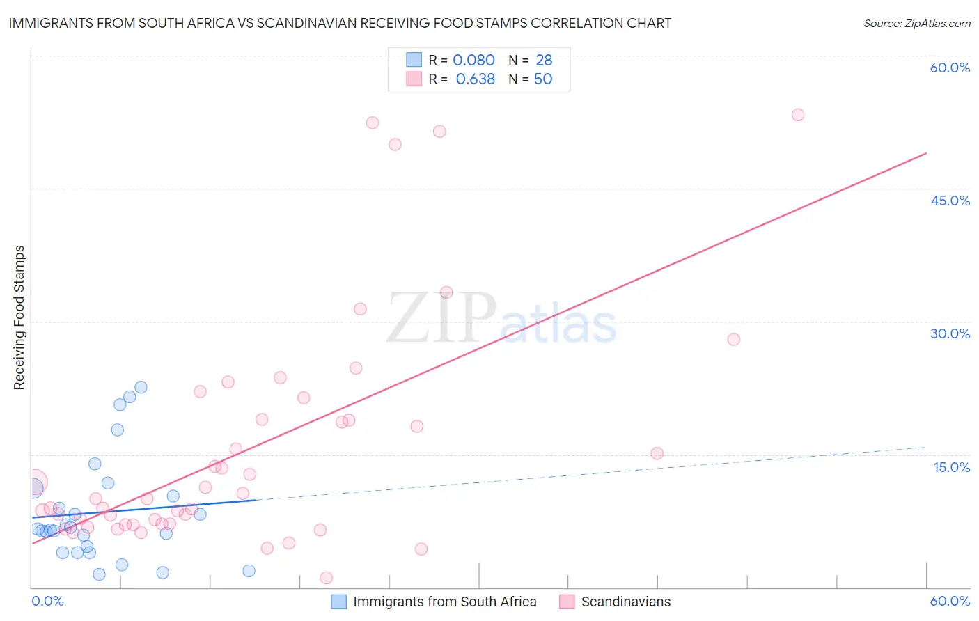 Immigrants from South Africa vs Scandinavian Receiving Food Stamps