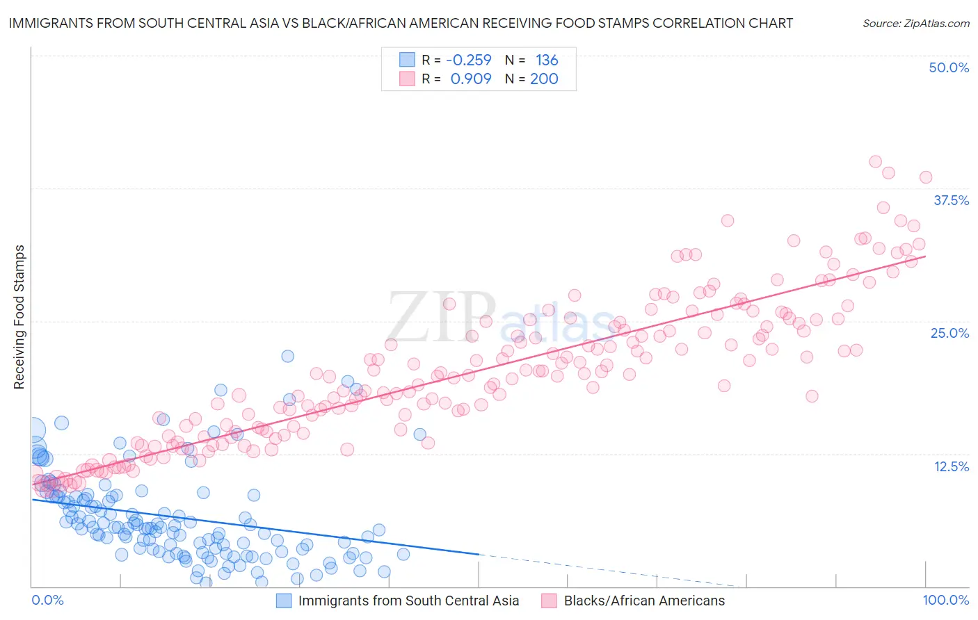 Immigrants from South Central Asia vs Black/African American Receiving Food Stamps