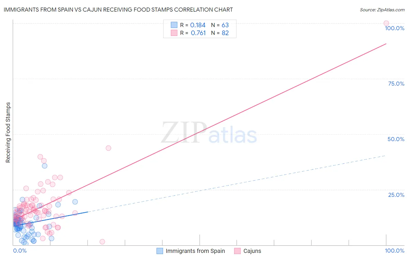 Immigrants from Spain vs Cajun Receiving Food Stamps