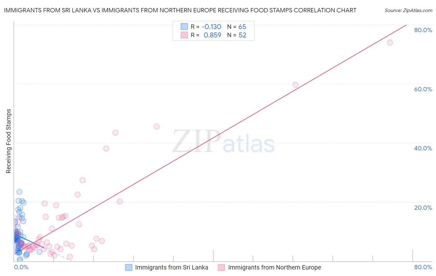 Immigrants from Sri Lanka vs Immigrants from Northern Europe Receiving Food Stamps