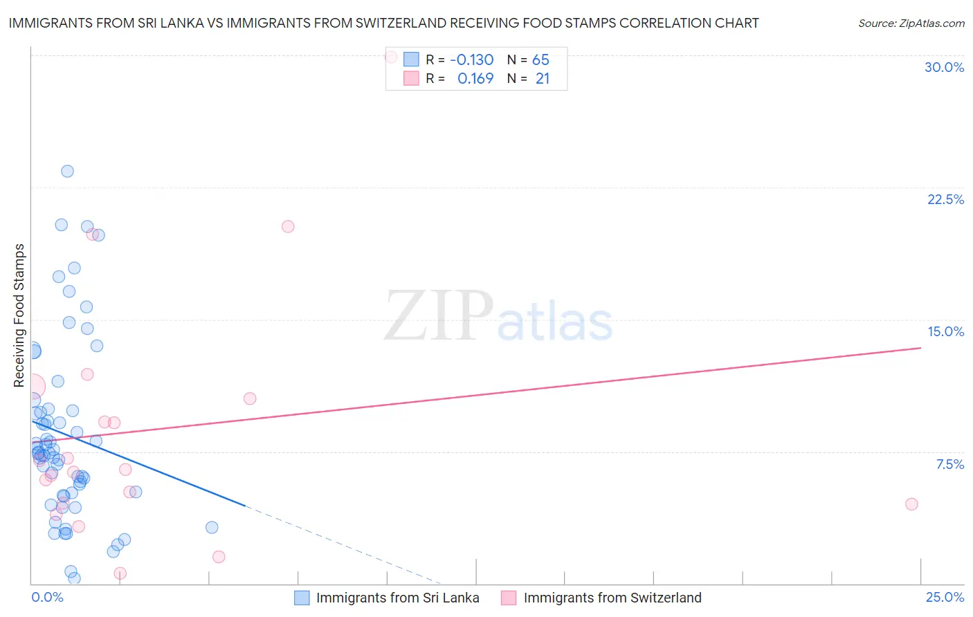 Immigrants from Sri Lanka vs Immigrants from Switzerland Receiving Food Stamps