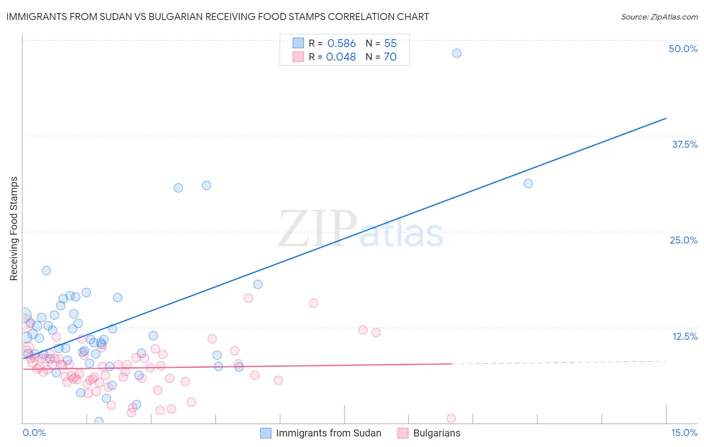 Immigrants from Sudan vs Bulgarian Receiving Food Stamps