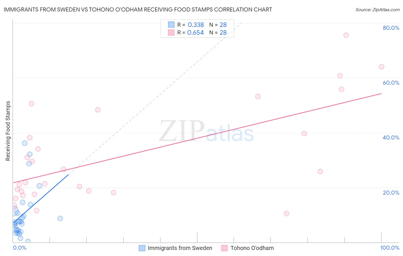 Immigrants from Sweden vs Tohono O'odham Receiving Food Stamps