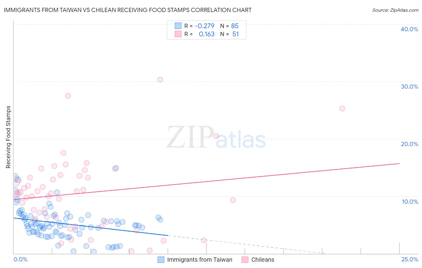 Immigrants from Taiwan vs Chilean Receiving Food Stamps