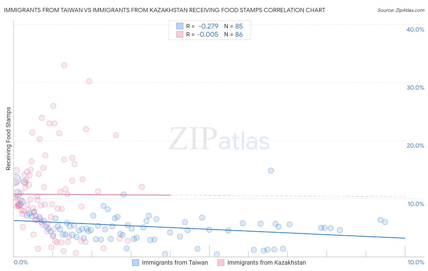 Immigrants from Taiwan vs Immigrants from Kazakhstan Receiving Food Stamps