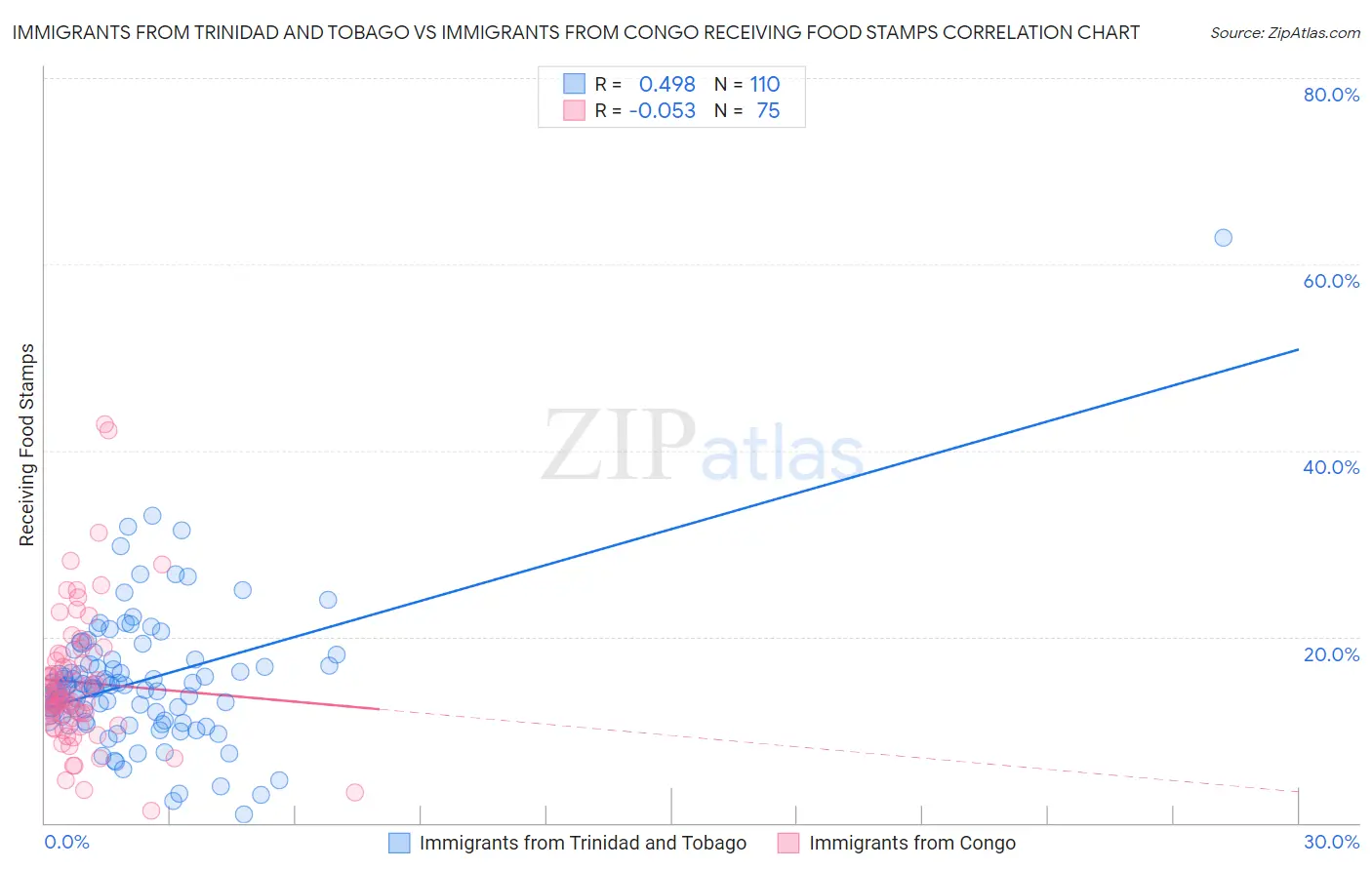 Immigrants from Trinidad and Tobago vs Immigrants from Congo Receiving Food Stamps