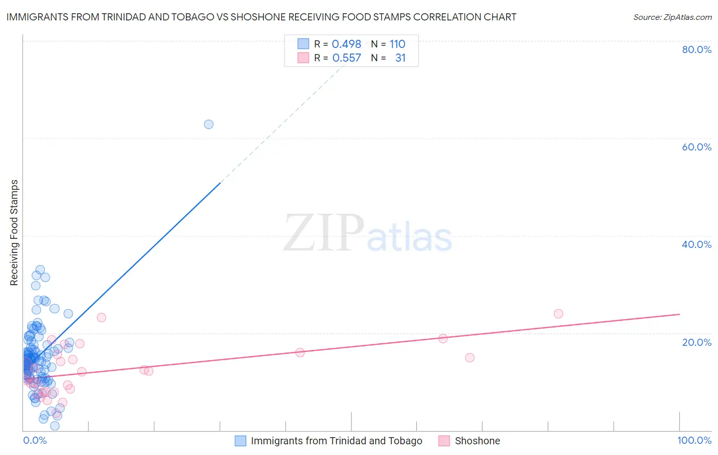 Immigrants from Trinidad and Tobago vs Shoshone Receiving Food Stamps