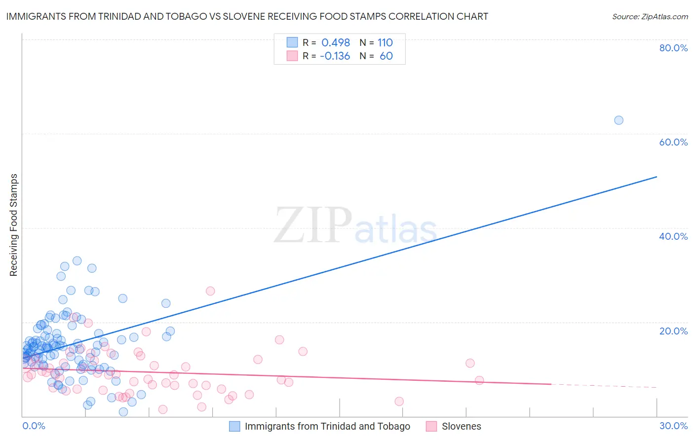 Immigrants from Trinidad and Tobago vs Slovene Receiving Food Stamps