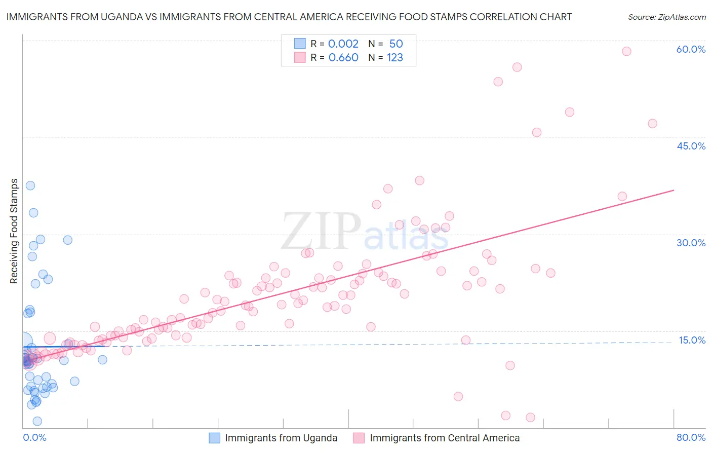 Immigrants from Uganda vs Immigrants from Central America Receiving Food Stamps