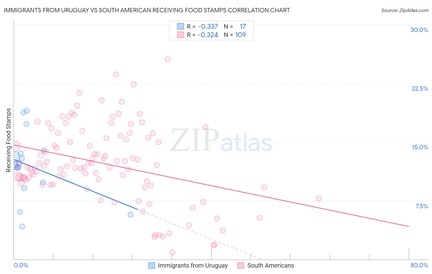 Immigrants from Uruguay vs South American Receiving Food Stamps