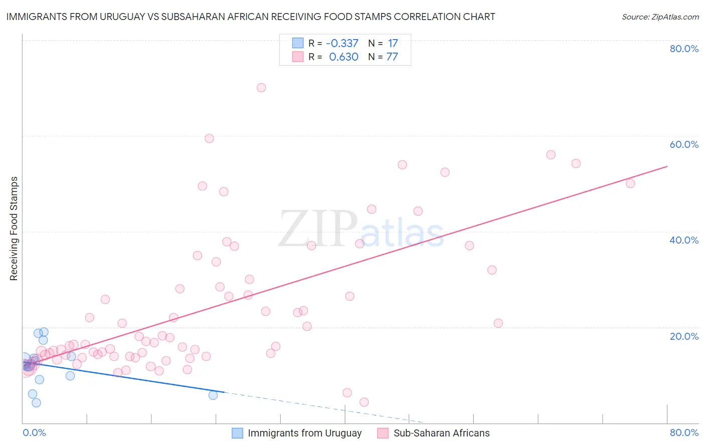 Immigrants from Uruguay vs Subsaharan African Receiving Food Stamps