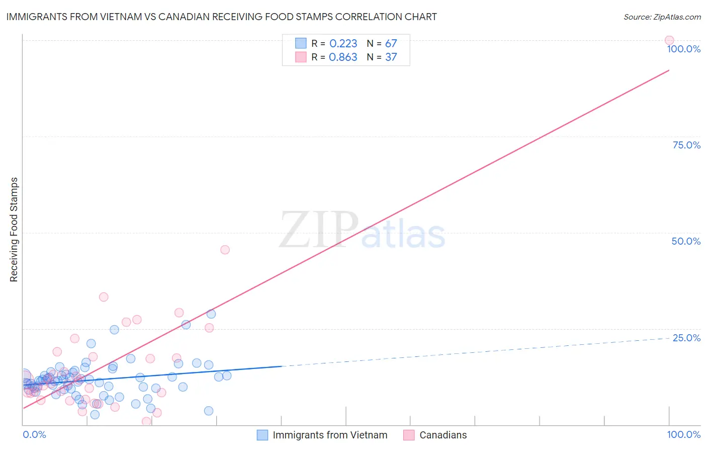 Immigrants from Vietnam vs Canadian Receiving Food Stamps