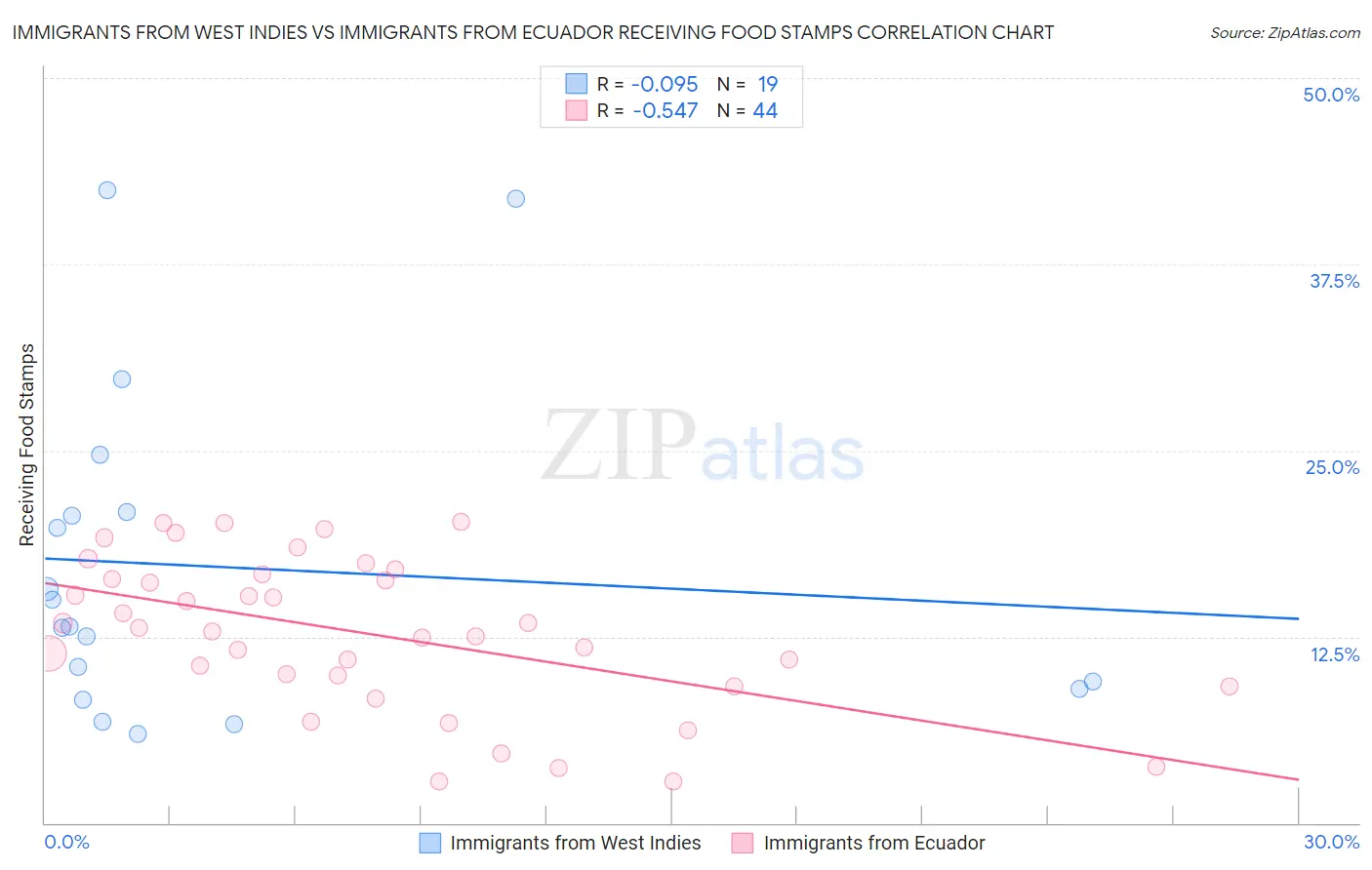 Immigrants from West Indies vs Immigrants from Ecuador Receiving Food Stamps