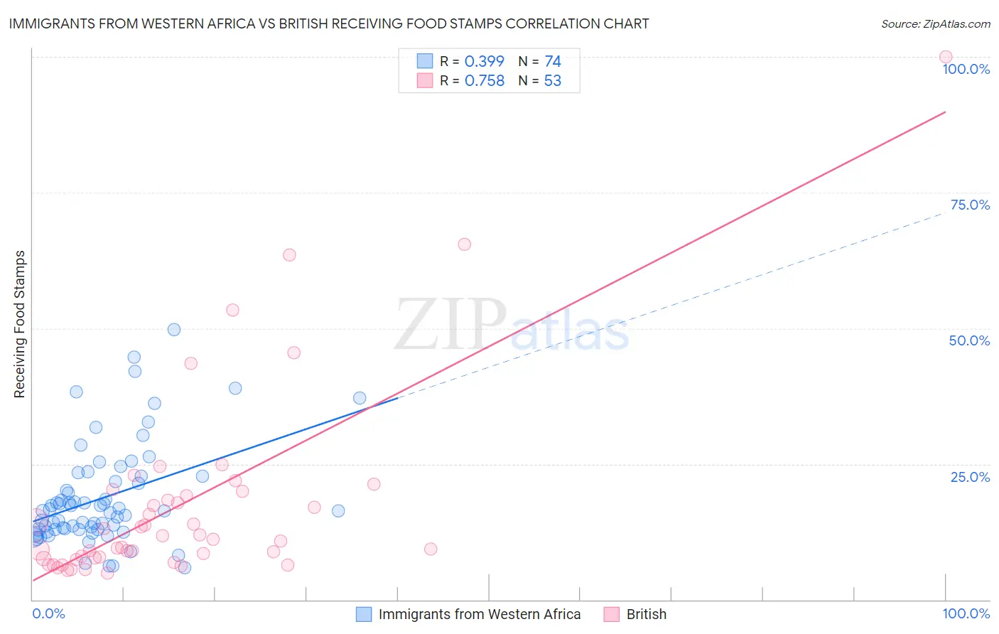 Immigrants from Western Africa vs British Receiving Food Stamps