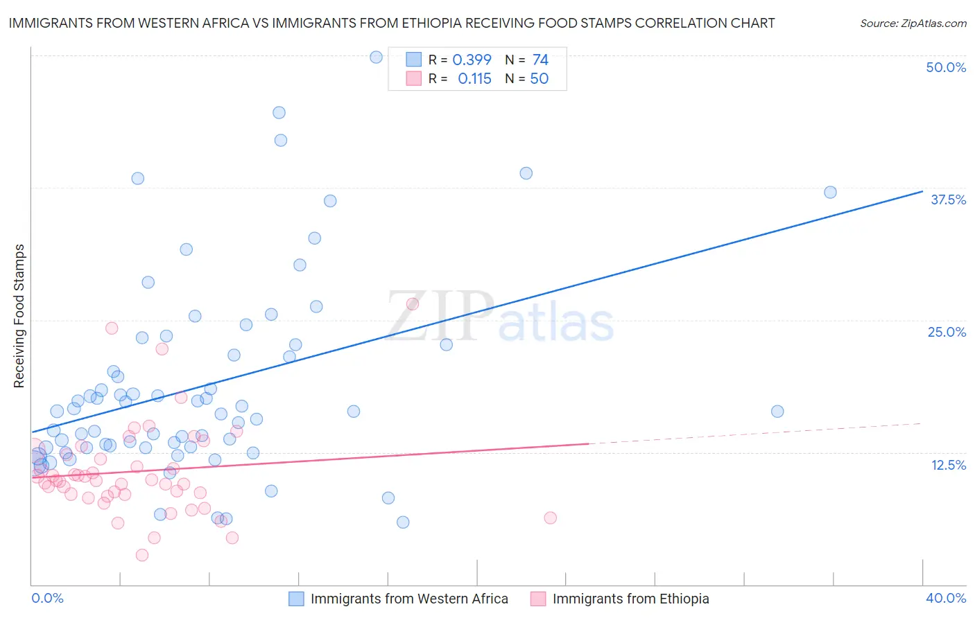 Immigrants from Western Africa vs Immigrants from Ethiopia Receiving Food Stamps