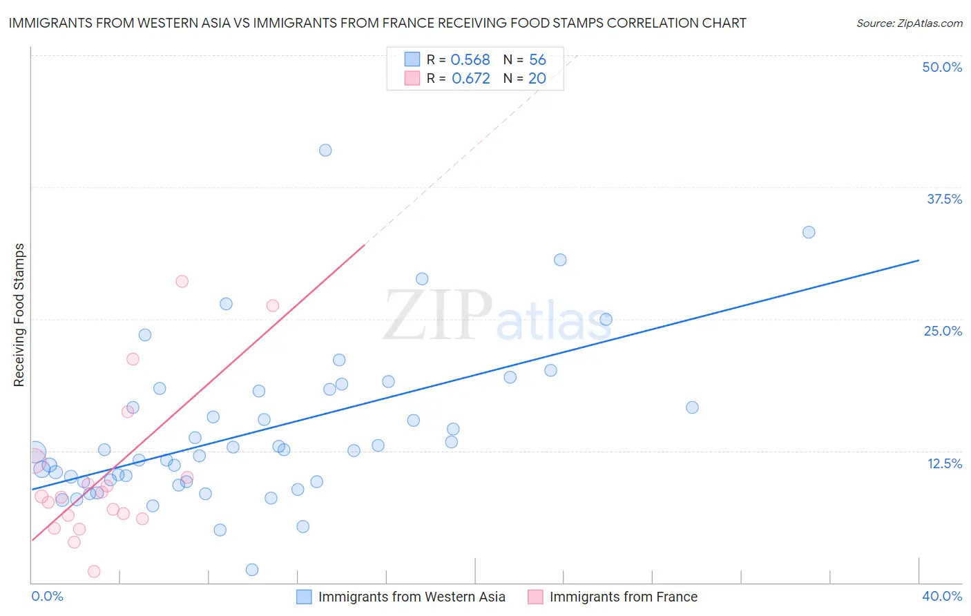 Immigrants from Western Asia vs Immigrants from France Receiving Food Stamps