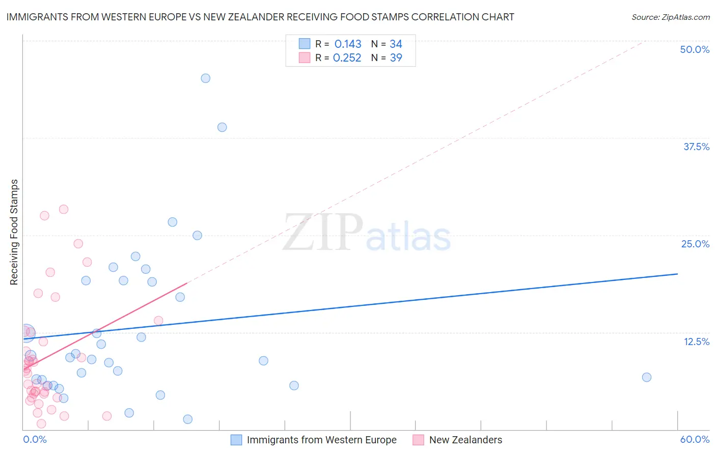 Immigrants from Western Europe vs New Zealander Receiving Food Stamps