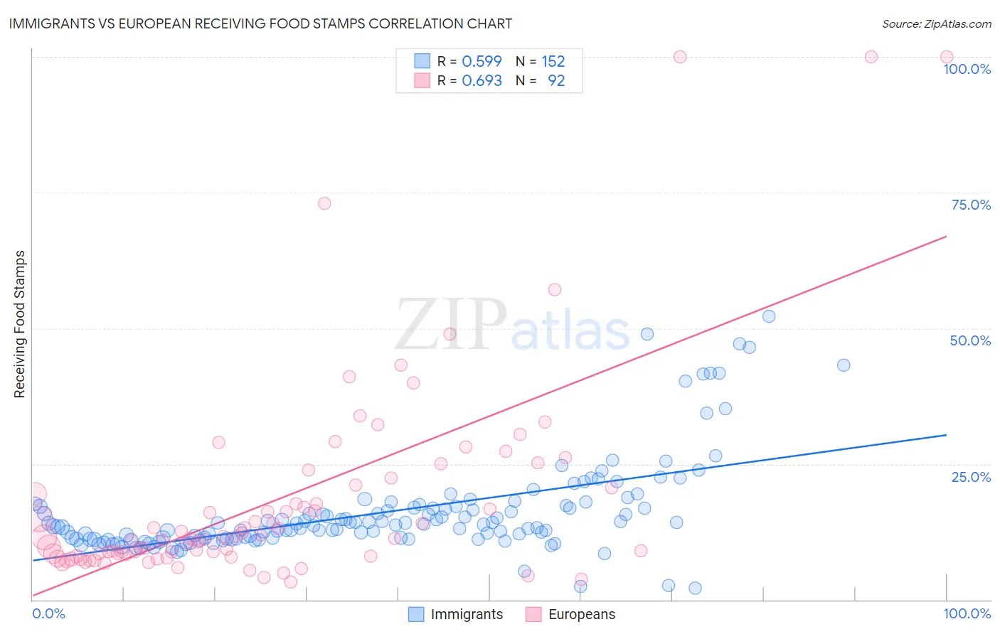 Immigrants vs European Receiving Food Stamps