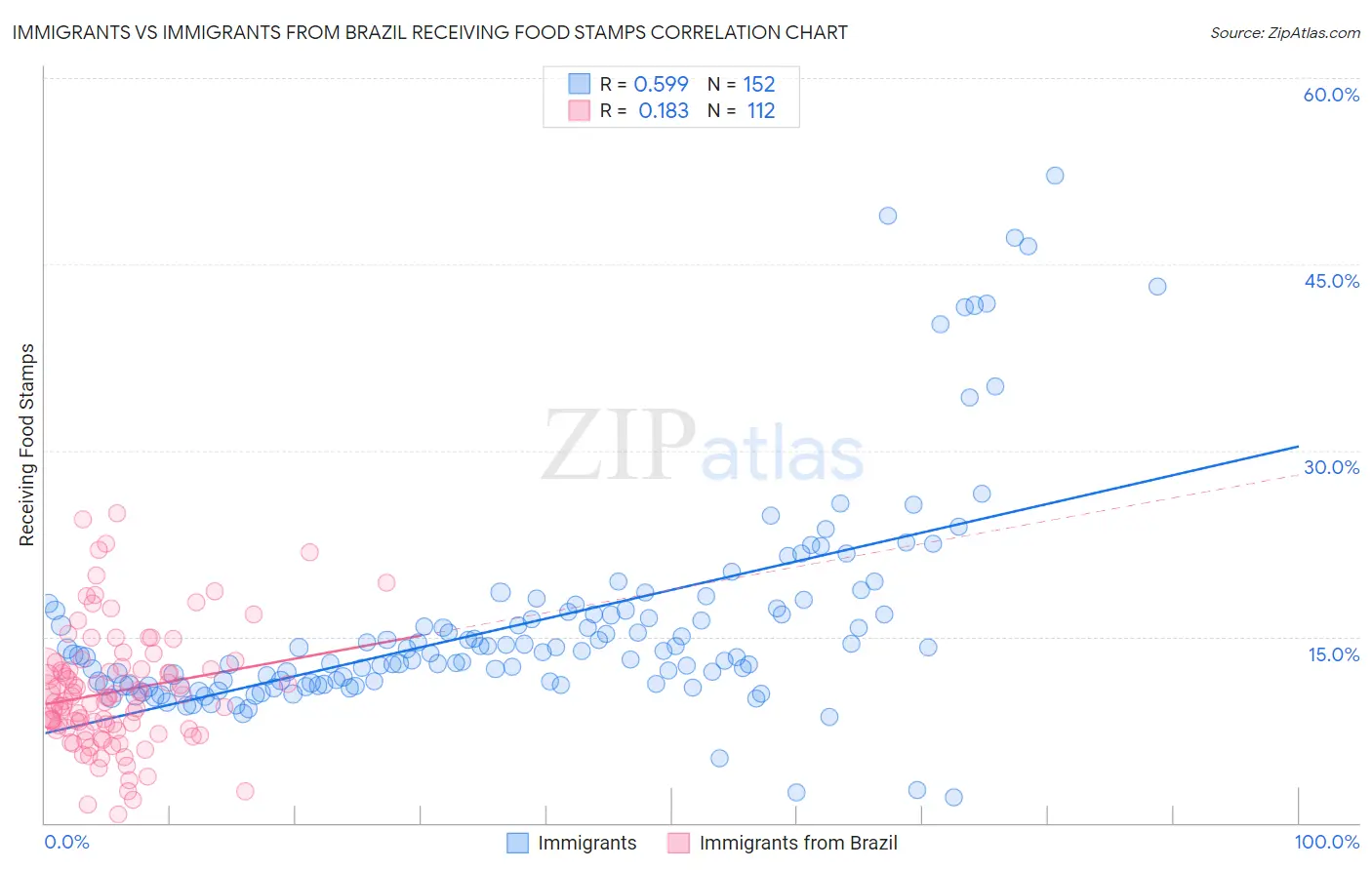 Immigrants vs Immigrants from Brazil Receiving Food Stamps