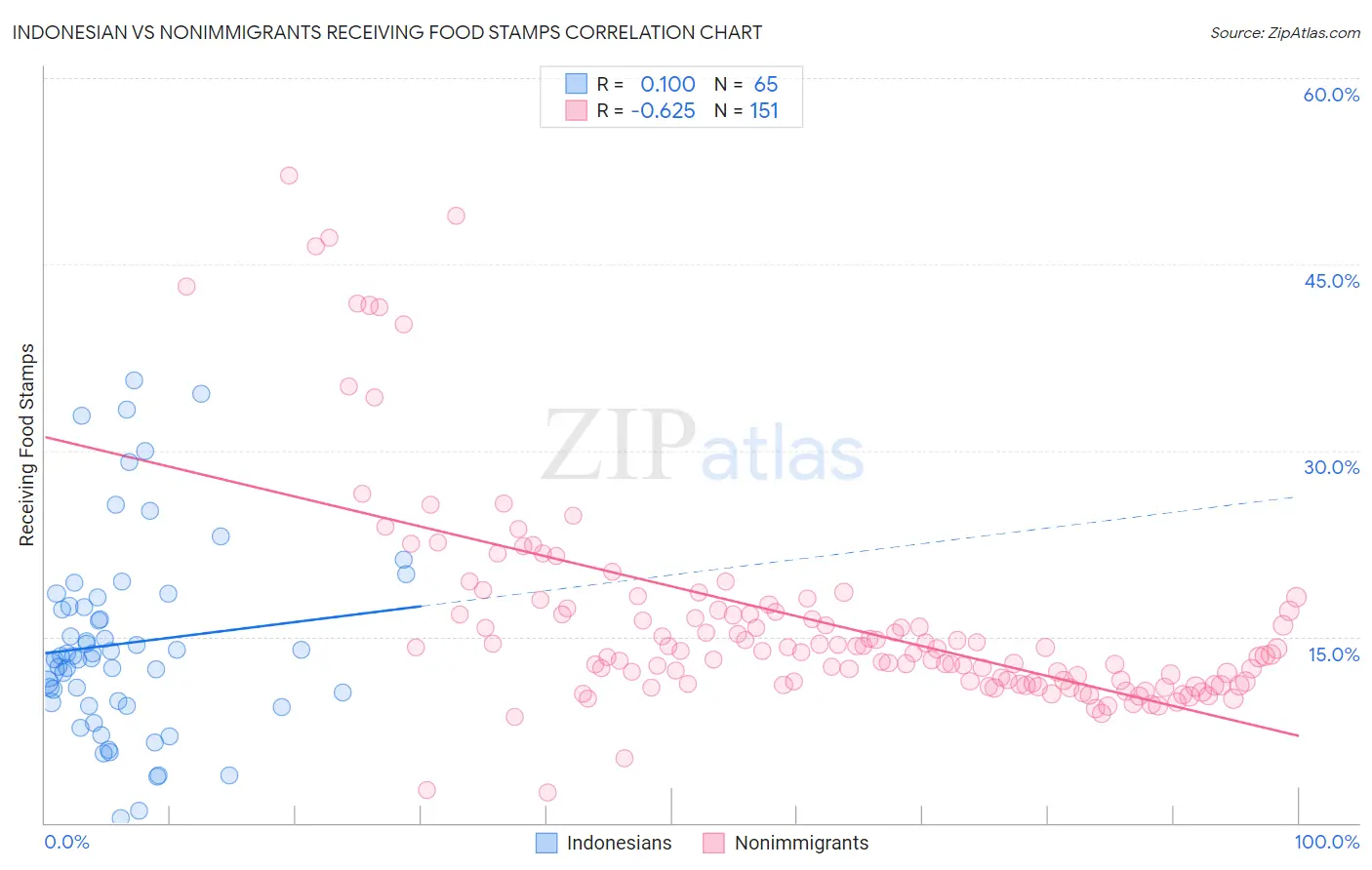 Indonesian vs Nonimmigrants Receiving Food Stamps