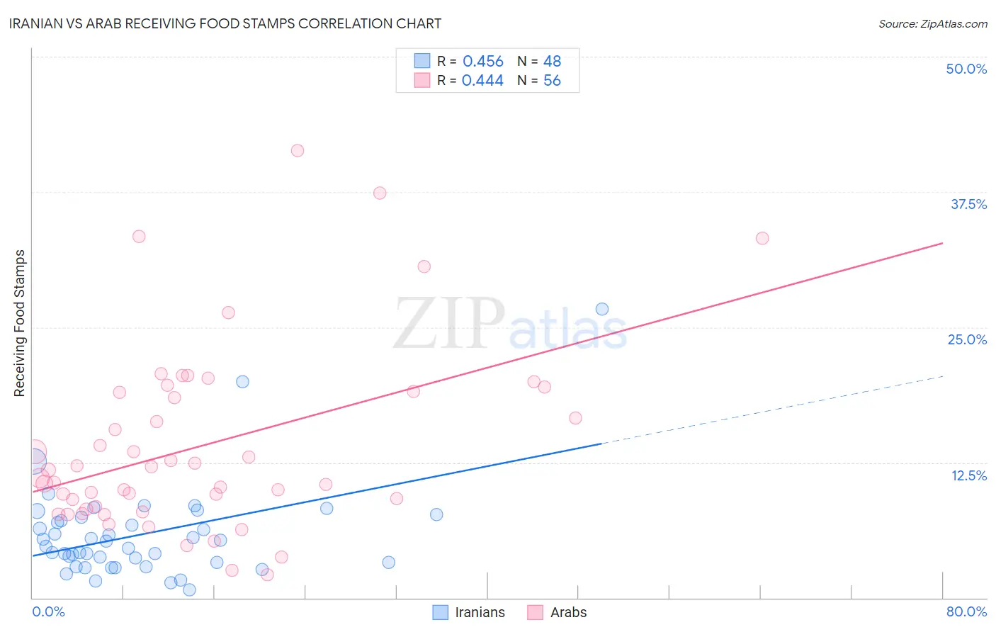 Iranian vs Arab Receiving Food Stamps