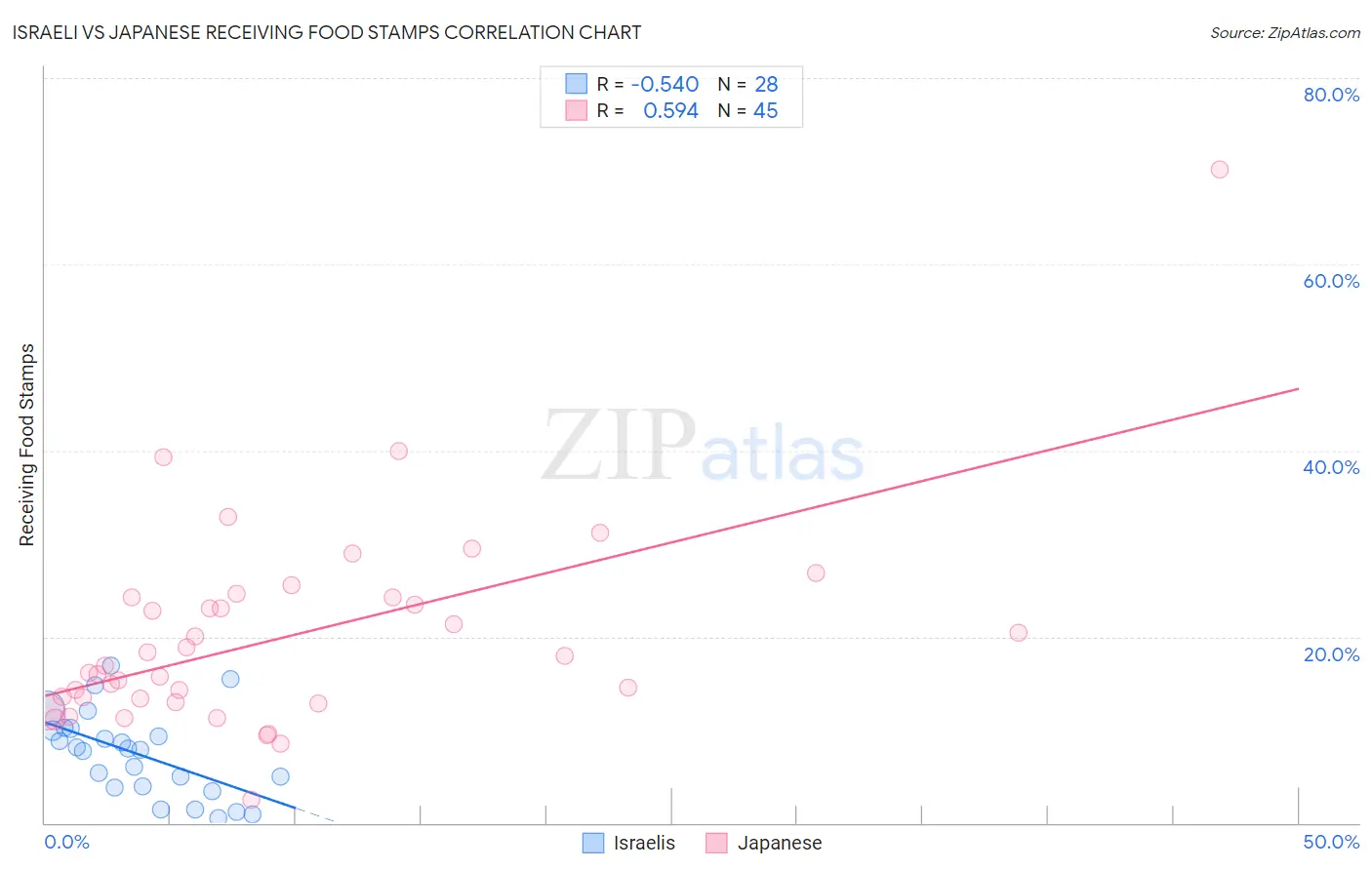 Israeli vs Japanese Receiving Food Stamps