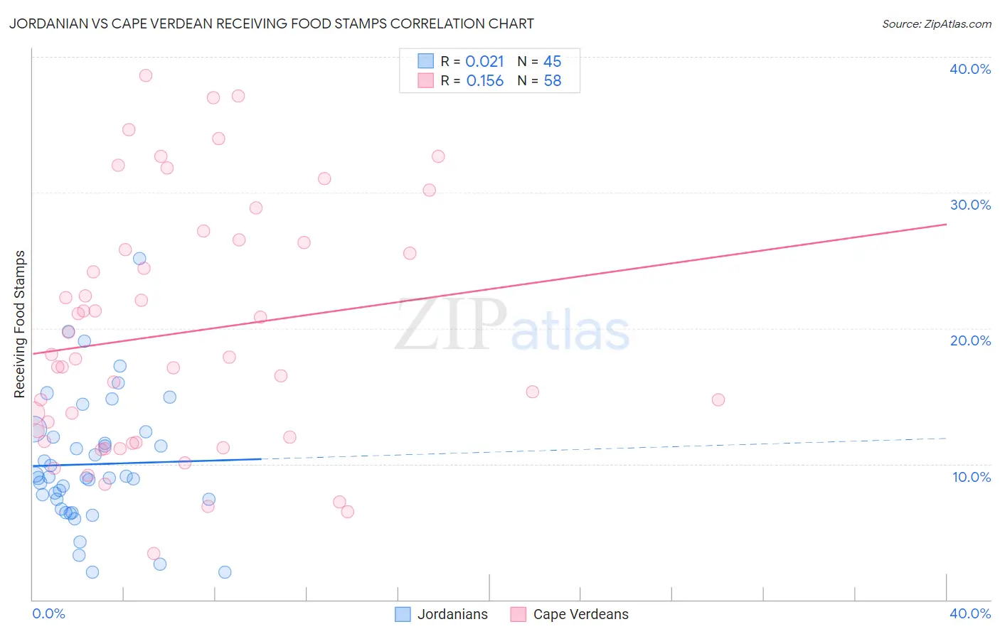 Jordanian vs Cape Verdean Receiving Food Stamps