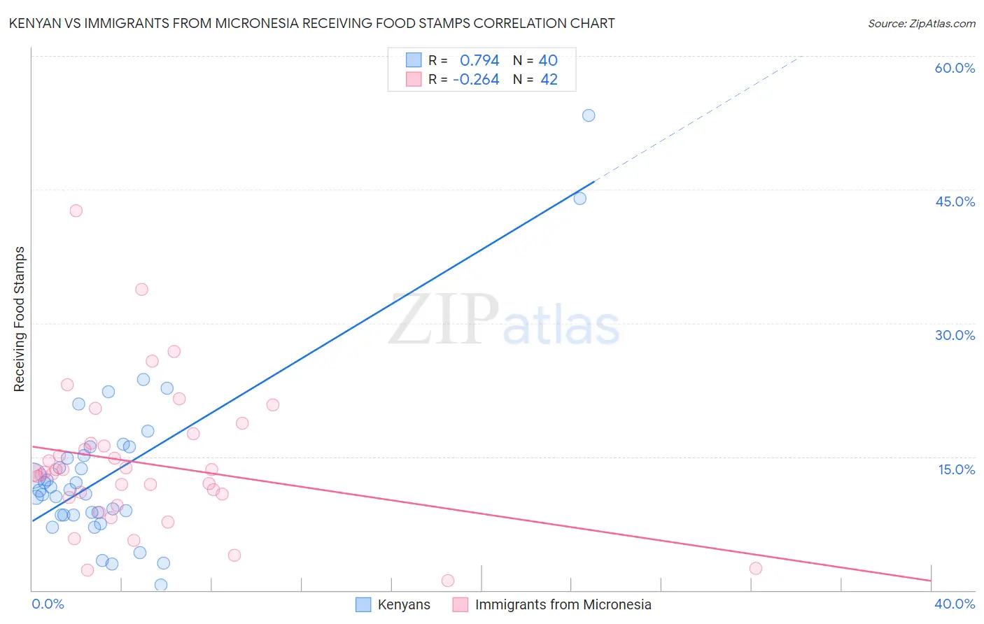 Kenyan vs Immigrants from Micronesia Receiving Food Stamps