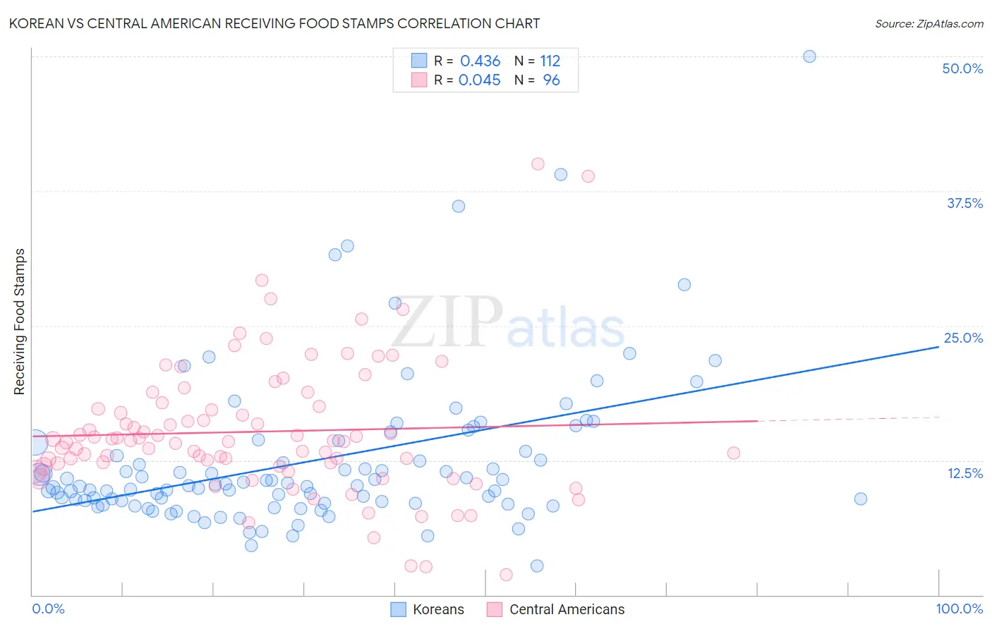 Korean vs Central American Receiving Food Stamps